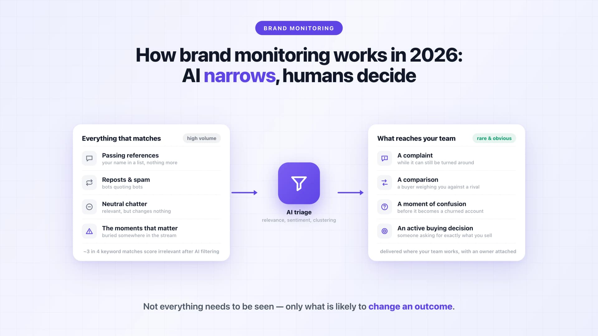 How brand monitoring works in 2026: high-volume keyword matches flow through AI triage into the few mentions that reach your team — a complaint, a comparison, a moment of confusion, an active buying decision