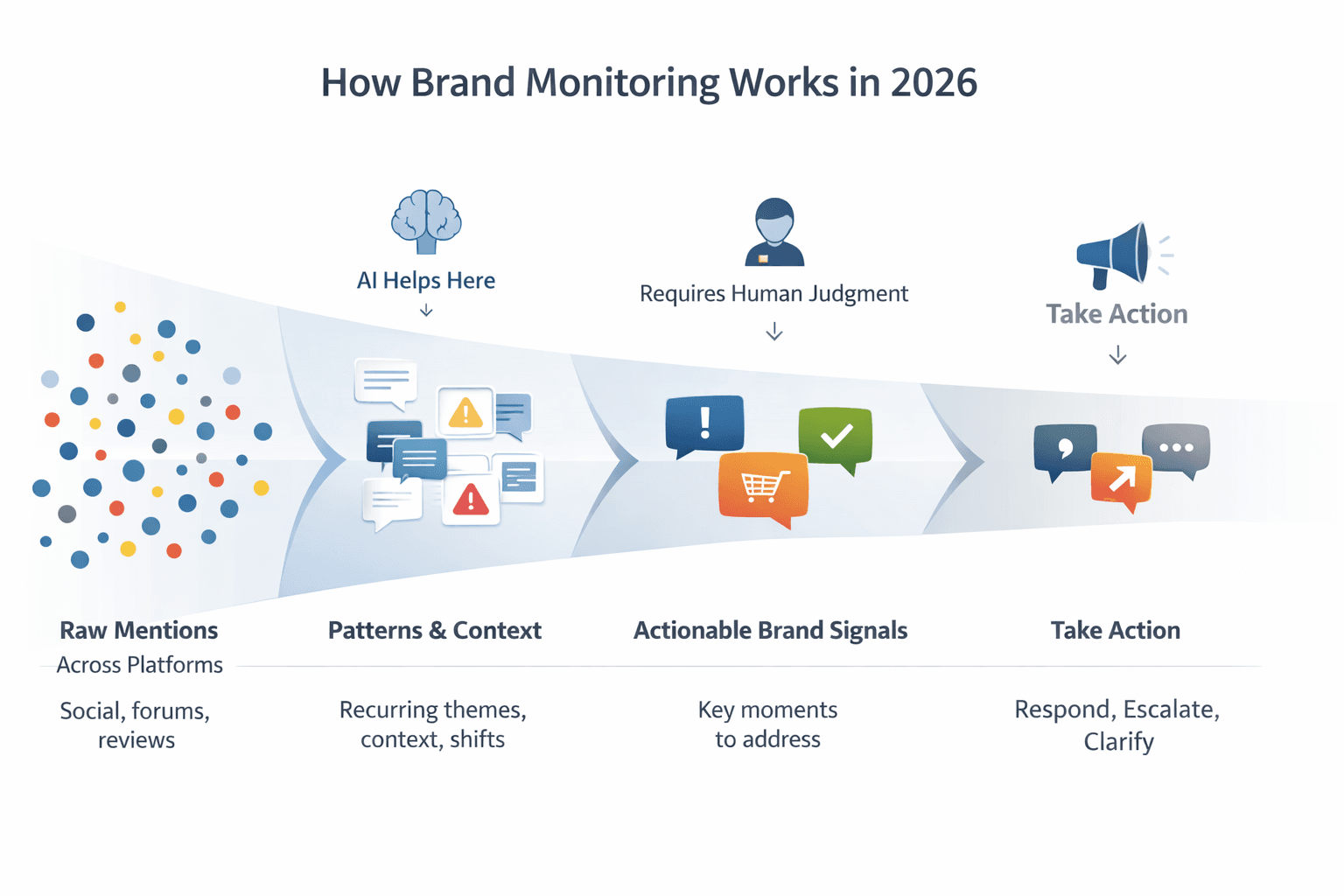 how brand monitoring works in 2026