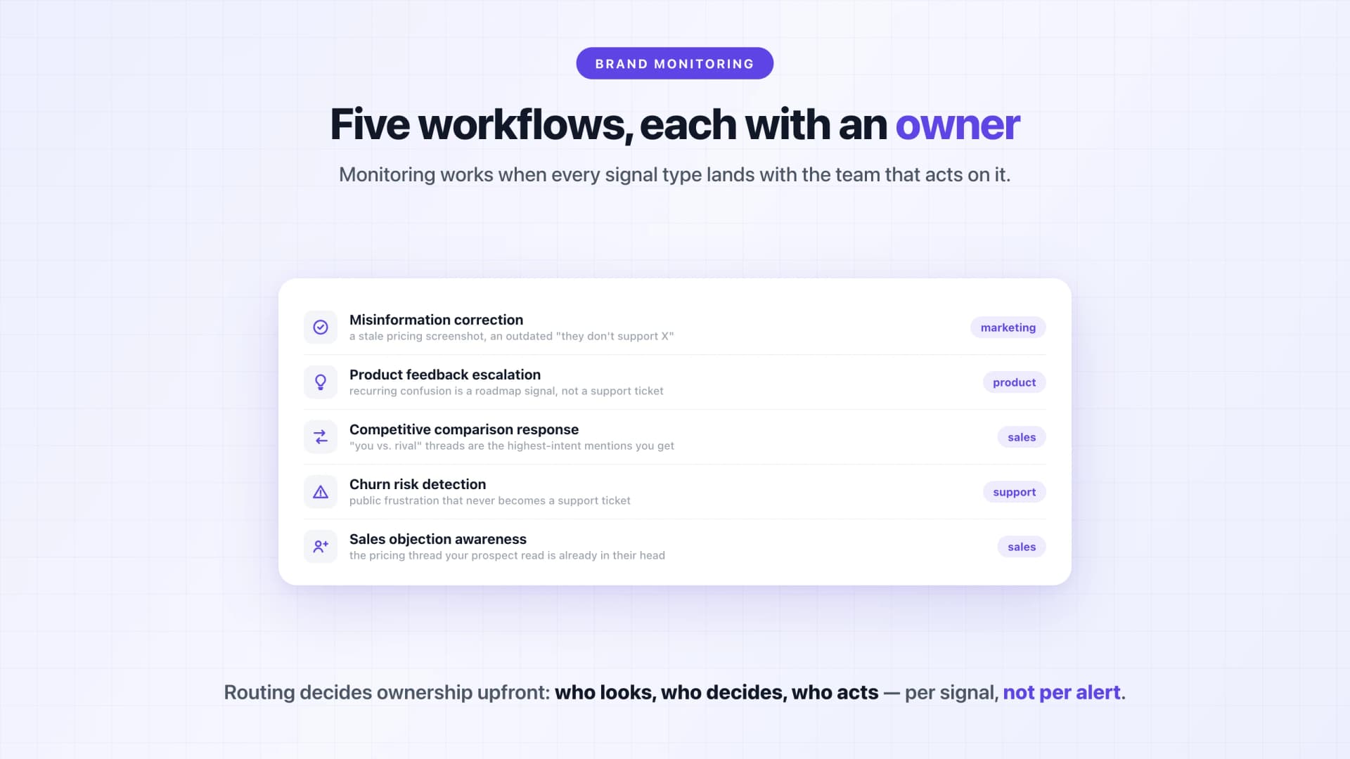 The five brand monitoring workflows and the team that owns each: misinformation correction (marketing), product feedback escalation (product), competitive comparison response (sales), churn risk detection (support), sales objection awareness (sales)