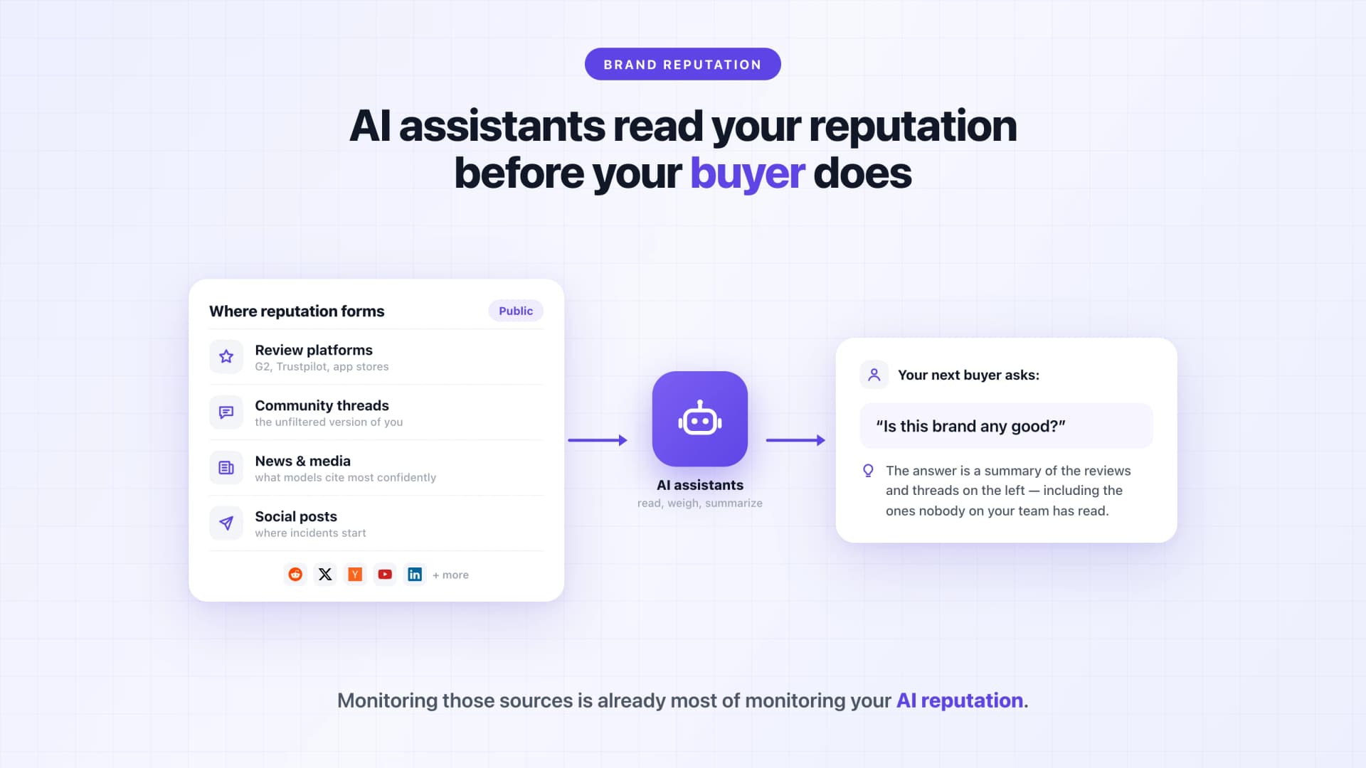 How AI assistants form their answer about your brand: reviews, community threads, news, and social posts flow into the AI assistant, which summarizes them for your next buyer