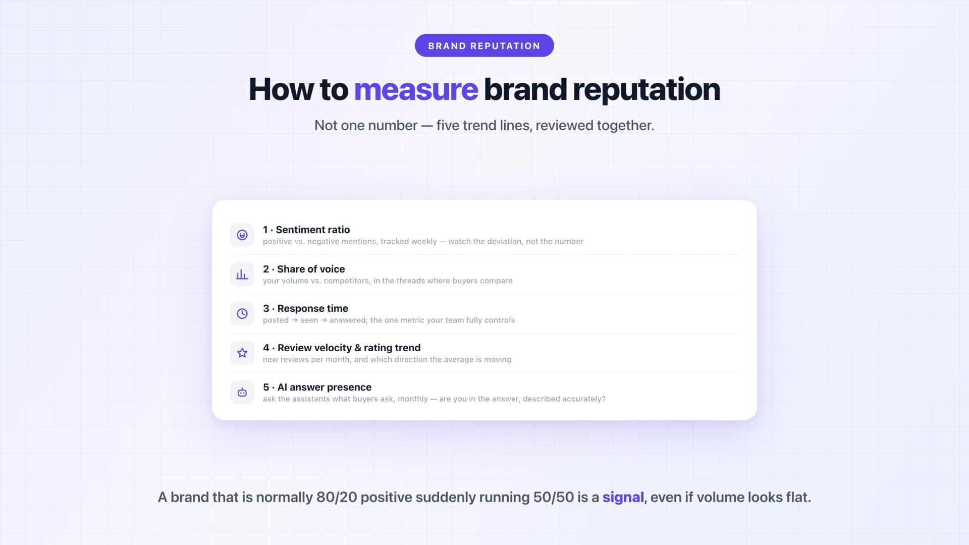 The five brand reputation metrics: sentiment ratio, share of voice, response time, review velocity and rating trend, and AI answer presence