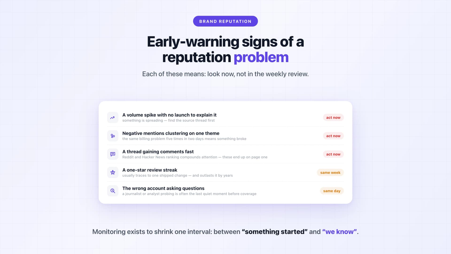 Five early-warning signs of a brand reputation problem, each marked with how fast to act: volume spike, negative mentions clustering, a fast-growing thread, a one-star review streak, and a journalist asking questions