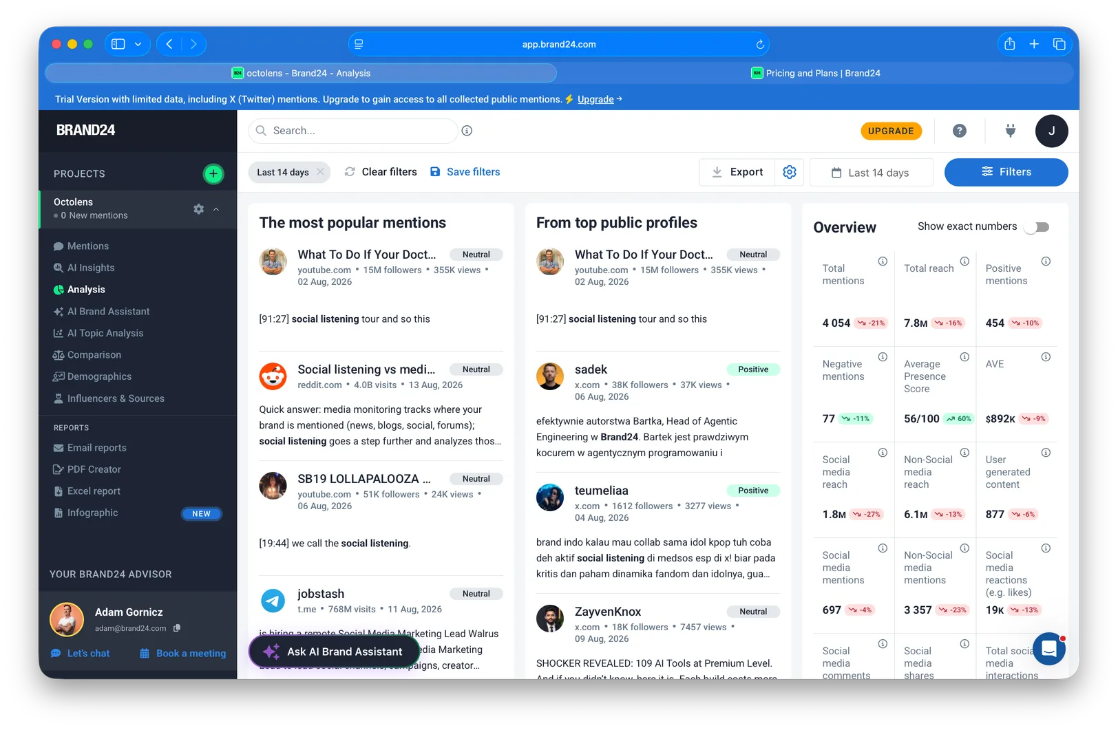Brand24's Analysis tab during our trial: most popular mentions, top public profiles, and an overview grid with total mentions, reach, presence score, AVE, and a dozen more metrics