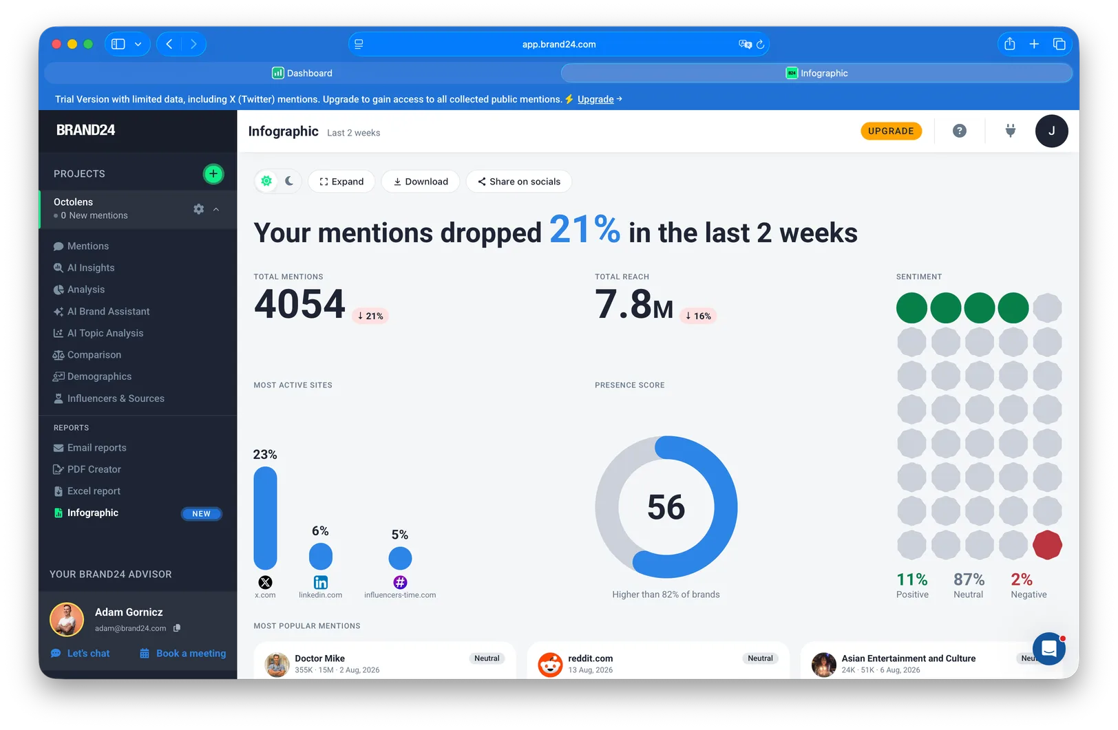 Brand24's Infographic report from our trial: a headline stating mentions dropped 21% in the last two weeks, total reach of 7.8M, most active sites, a presence score gauge, and a sentiment breakdown — shareable as-is