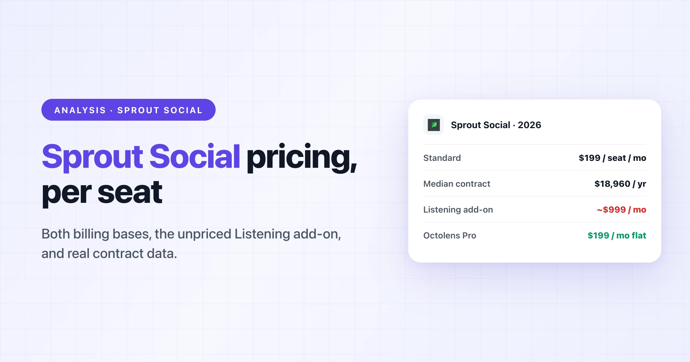 Cover for Sprout Social pricing in 2026: what Sprout Social actually costs per seat, from $199 per seat per month to a median real contract of $18,960 per year