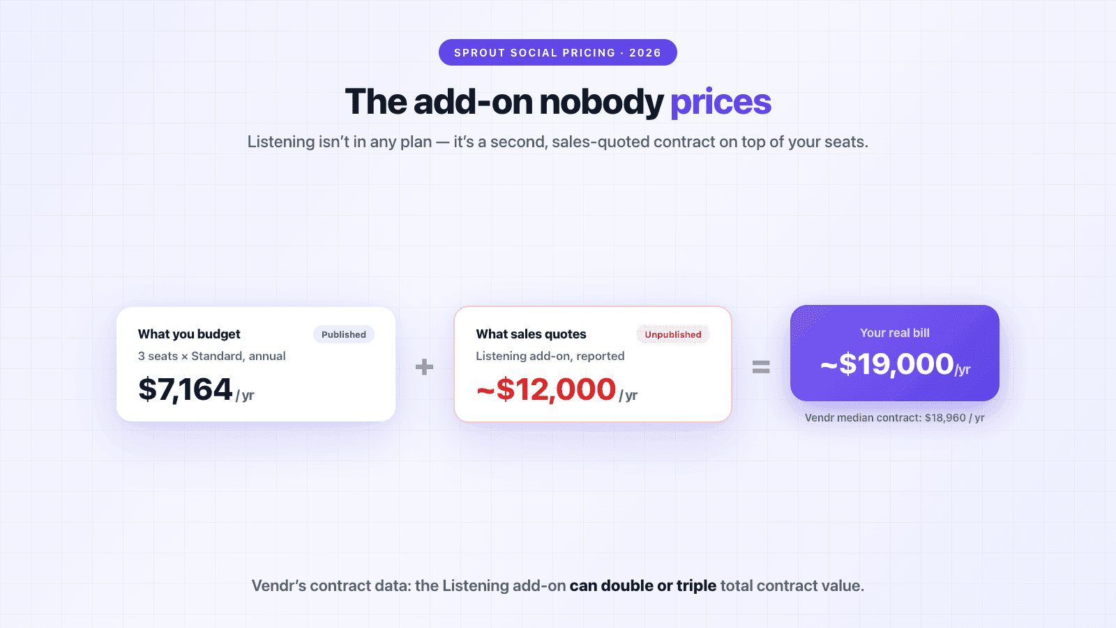 Sprout Social's unpublished Listening add-on stacks roughly $12,000 per year (commonly reported ~$999/month) on top of per-seat plan costs, which Vendr says can double or triple total contract value
