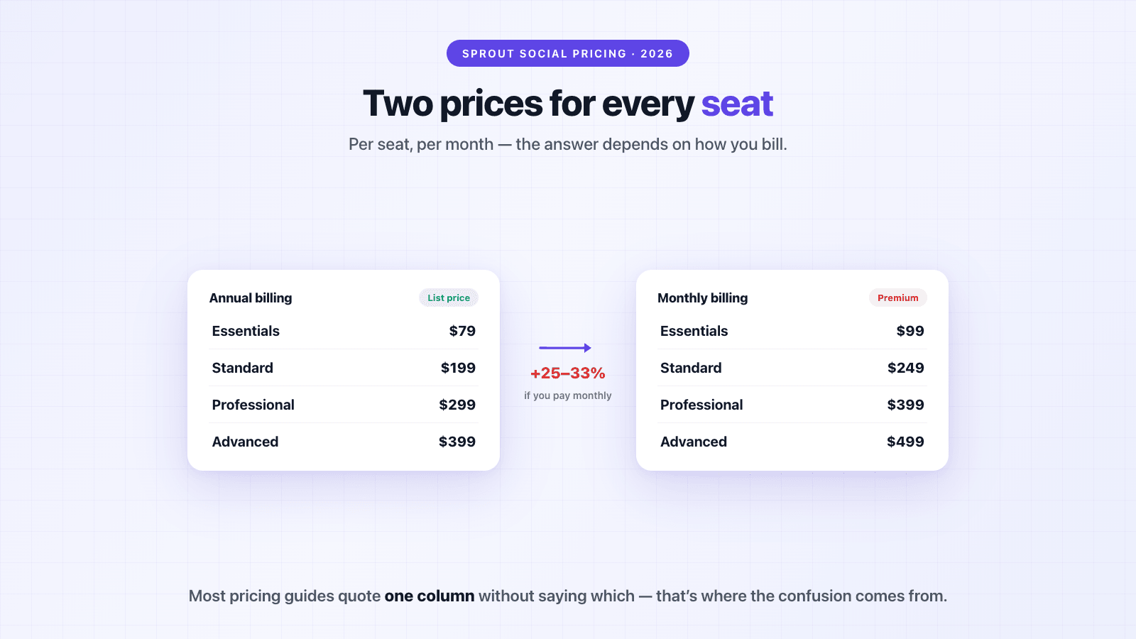Sprout Social pricing per seat in 2026: annual billing at $79, $199, $299, and $399 per seat per month versus monthly billing at $99, $249, $399, and $499 — a 25–33% premium for paying monthly