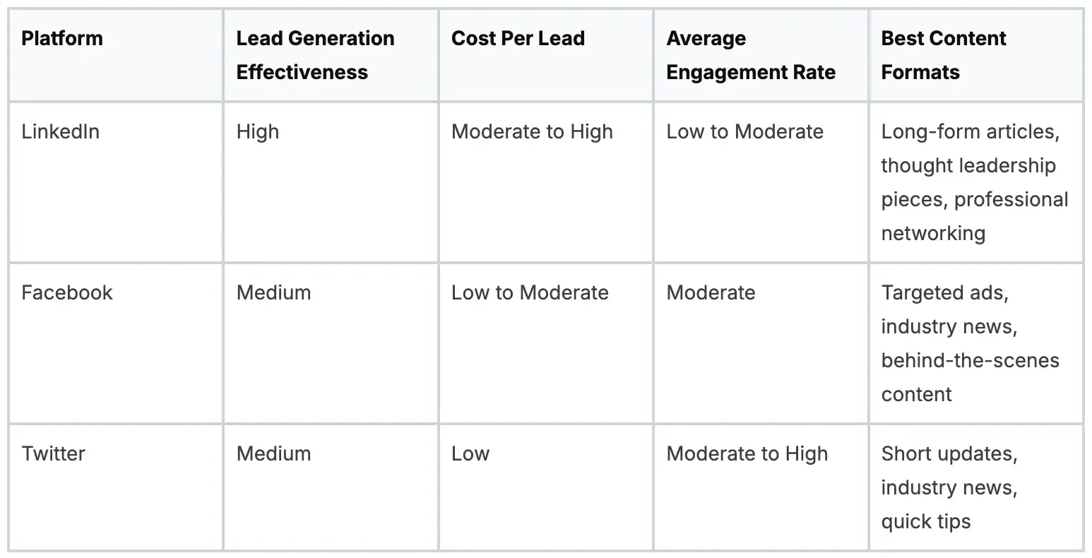 B2B vs B2C social media approach