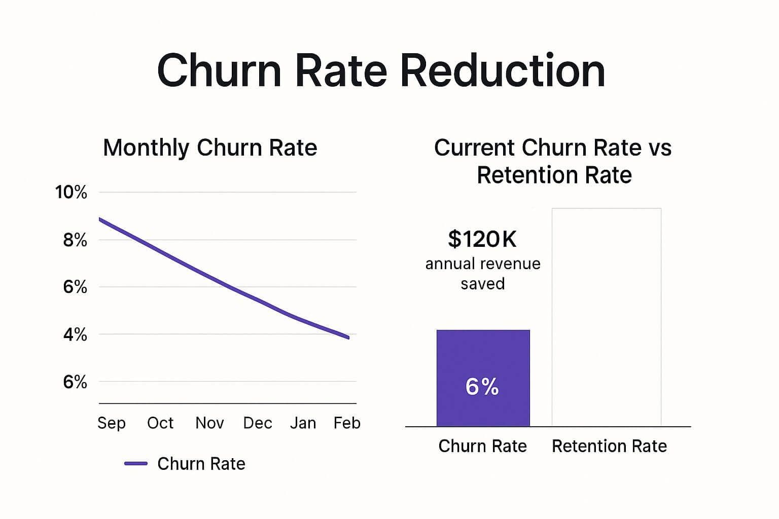 Churn rate reduction
