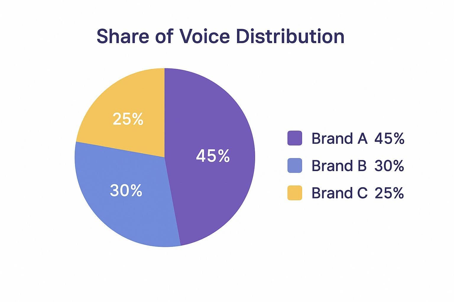 Share of Voice distribution