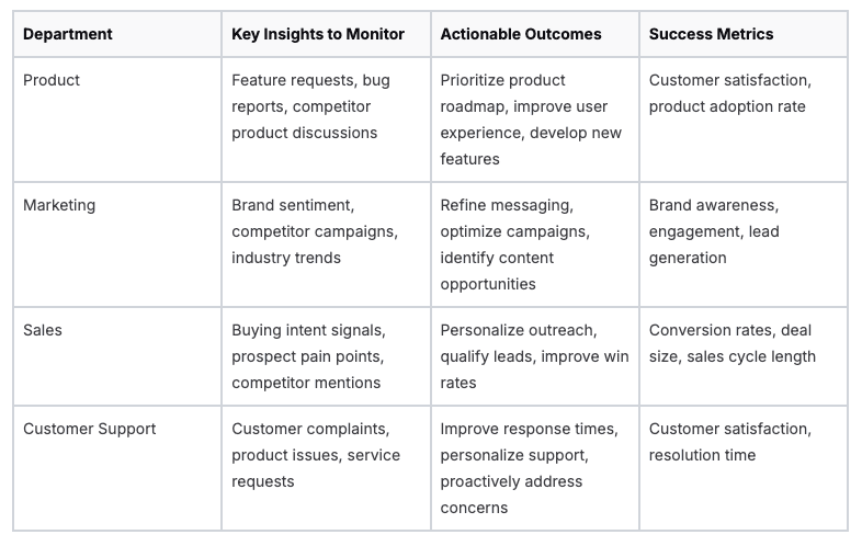  Social listening for different functions