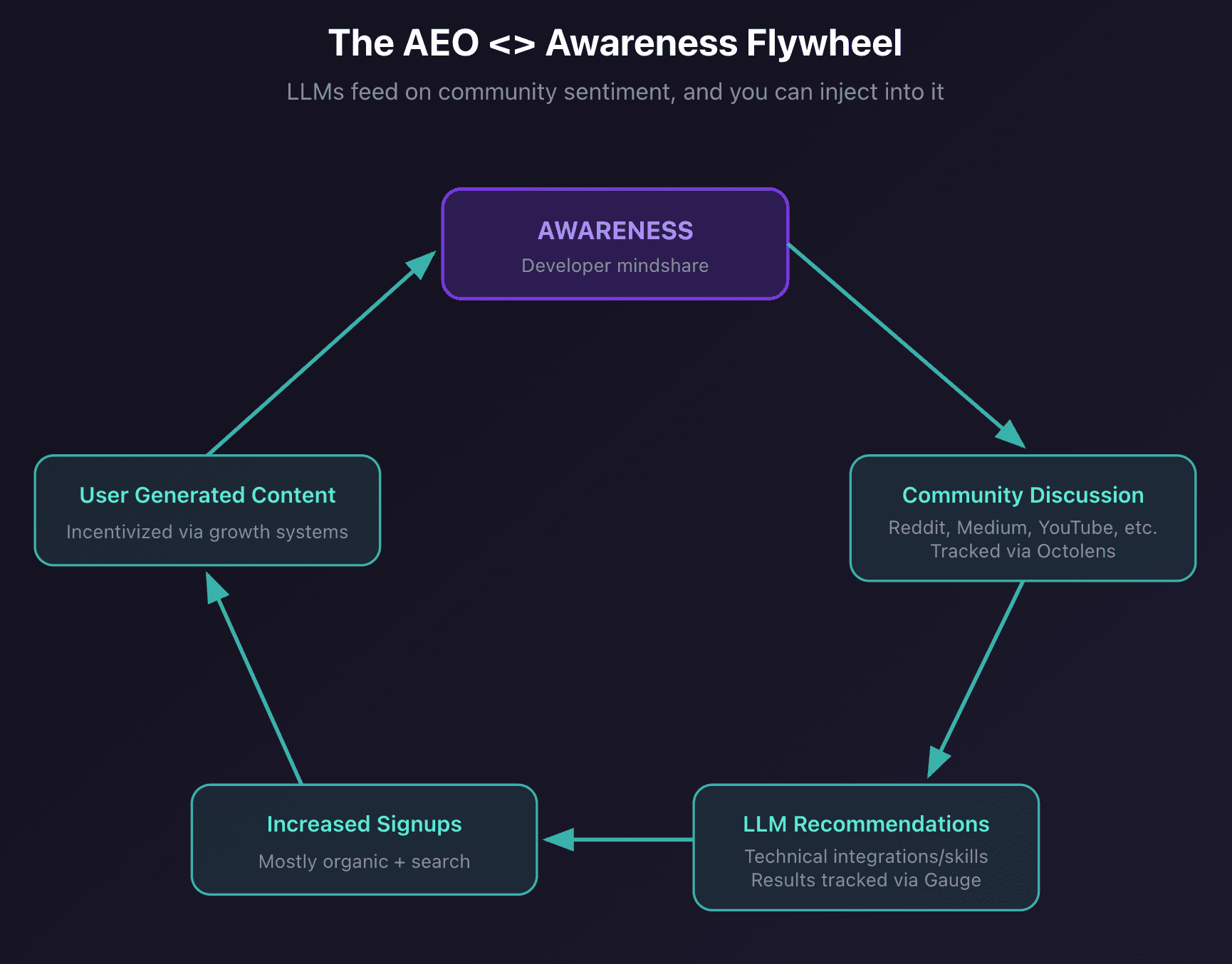 The AEO <> Awareness Flywheel