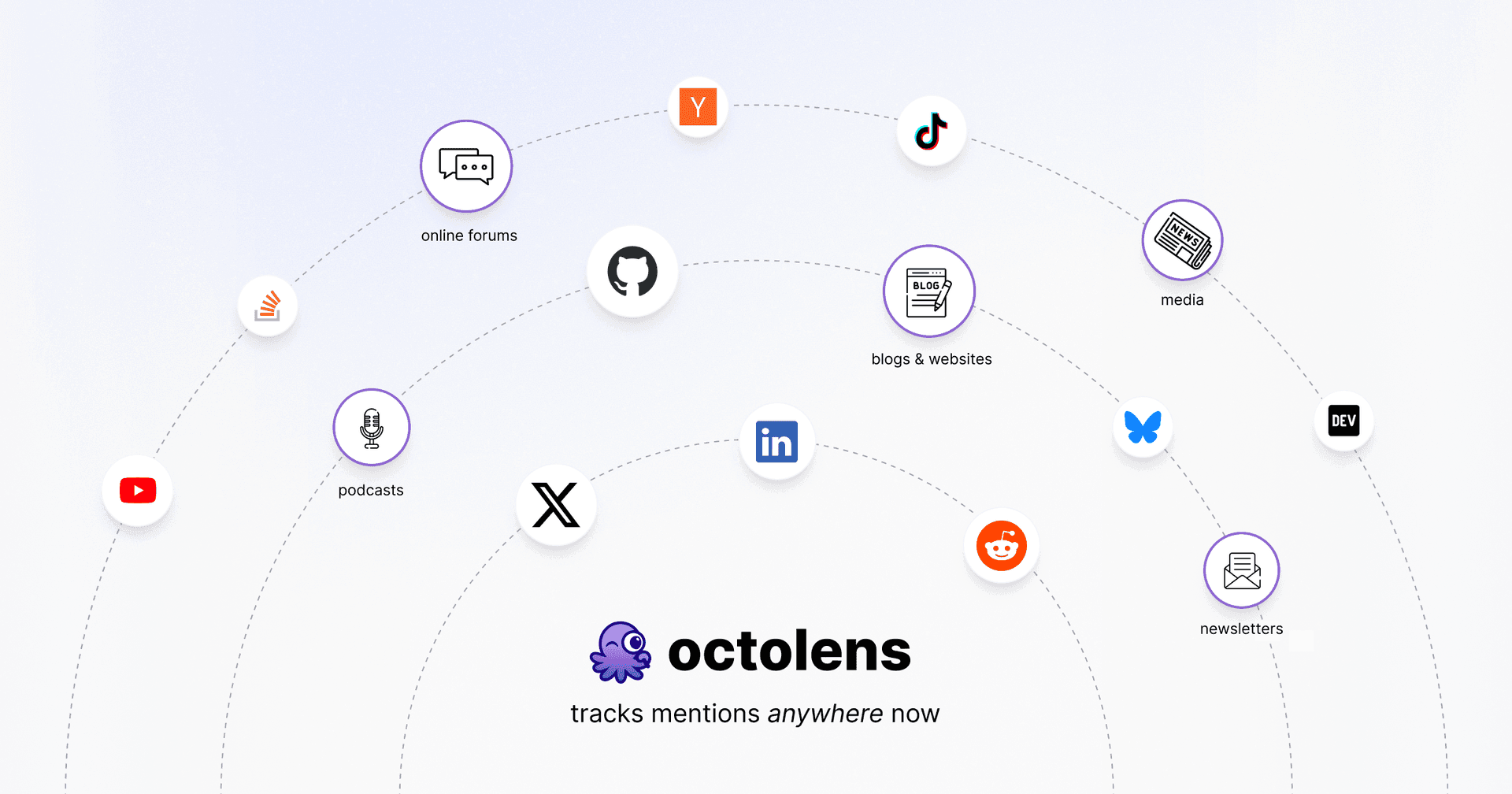 The Octolens logo surrounded by source icons it now tracks — X, LinkedIn, Reddit, YouTube, GitHub, Hacker News, TikTok, Bluesky, DEV, podcasts, online forums, blogs & websites, news media and newsletters — under the line "tracks mentions anywhere now"