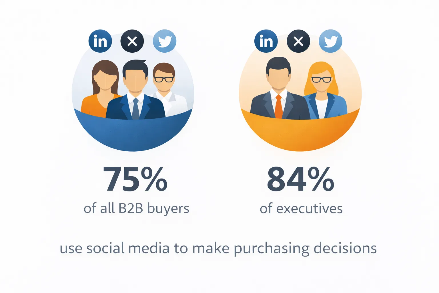 B2B buyers rely on social media