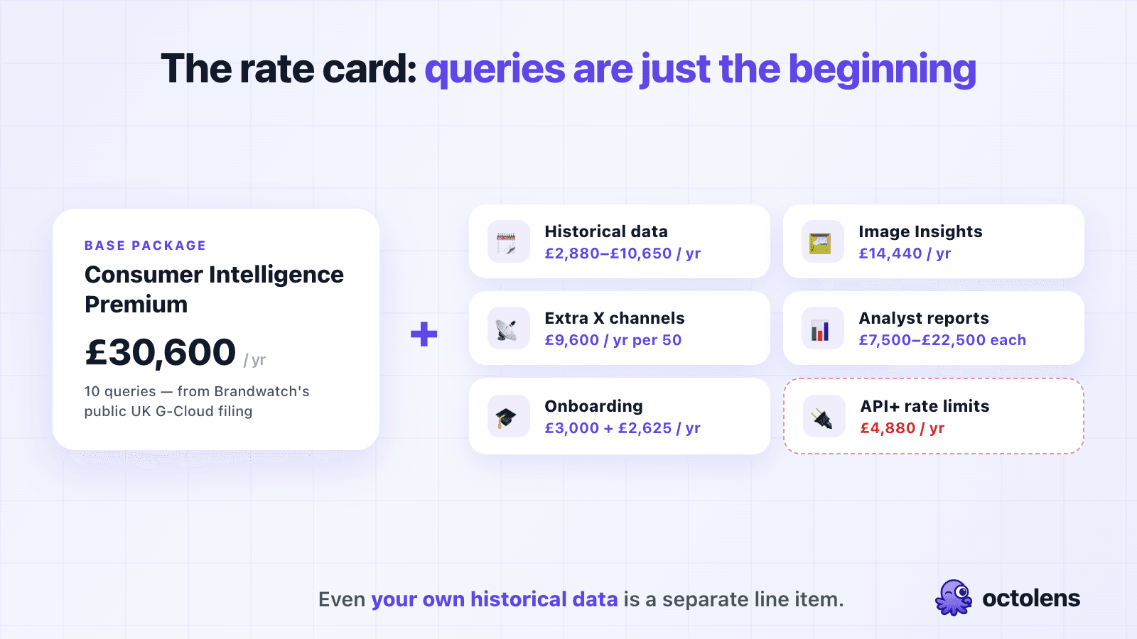 Brandwatch add-on stack from its own G-Cloud 14 rate card: historical data, Image Insights at £14,440 per year, extra channel packs, API rate-limit increases at £4,880 per year, recurring onboarding fees, and analyst reports up to £22,500 each