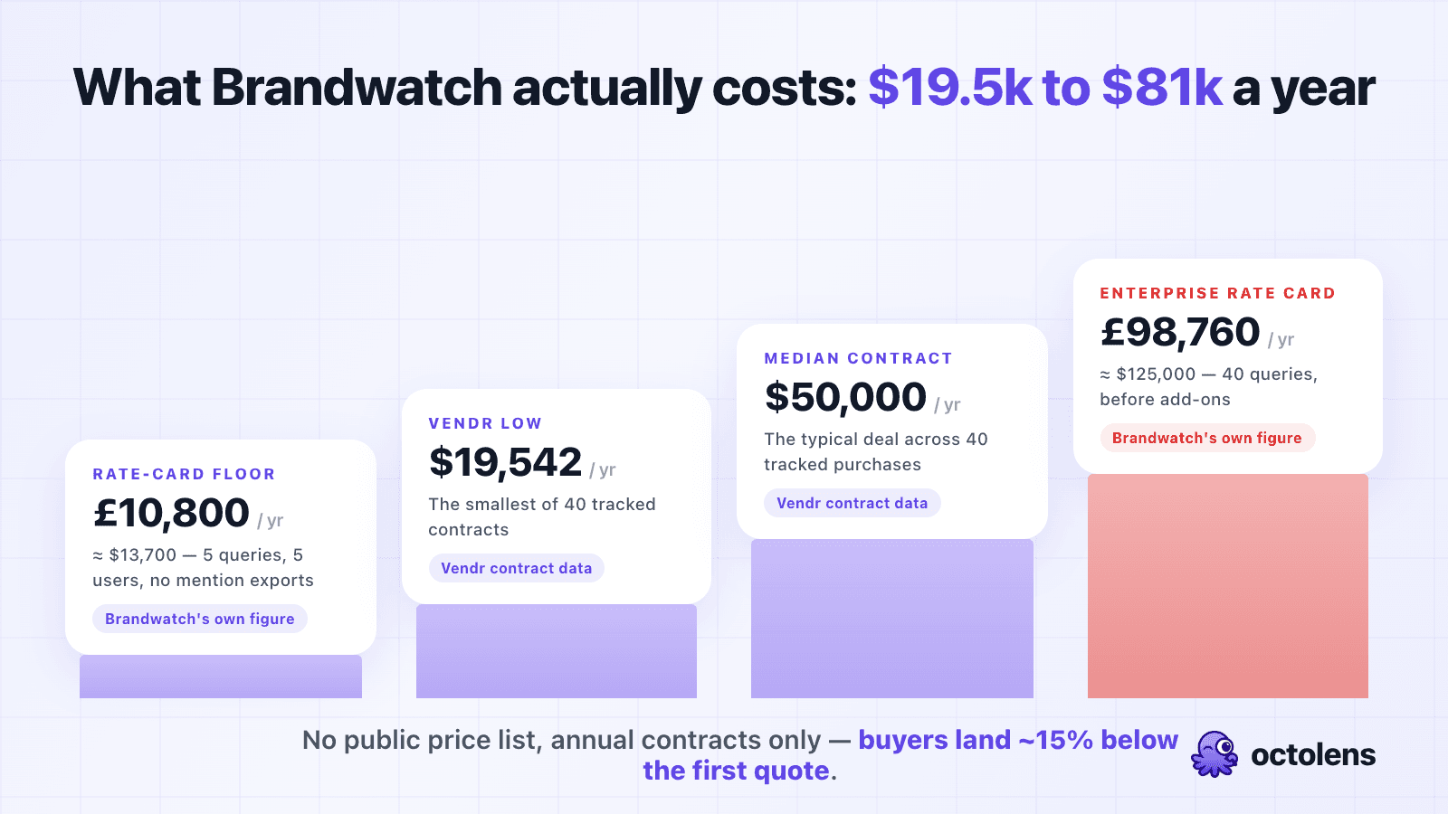 Brandwatch pricing ladder in 2026: the public rate card starts at roughly $13,700 per year, Vendr's tracked contracts run from $19,542 to $81,200 with a median of $50,000, and enterprise rate-card configurations reach $125,000+