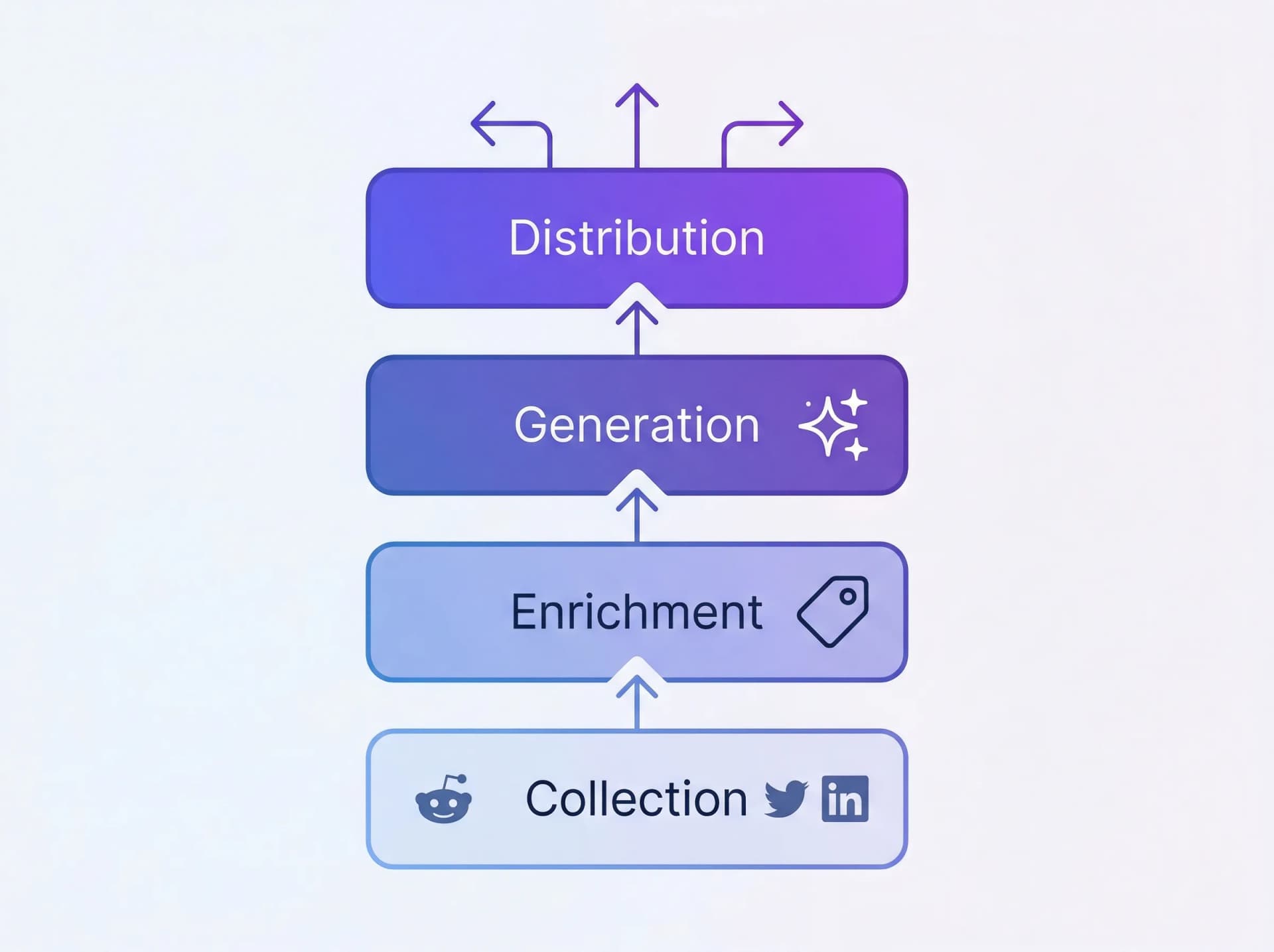 4-layer architecture diagram content workflow