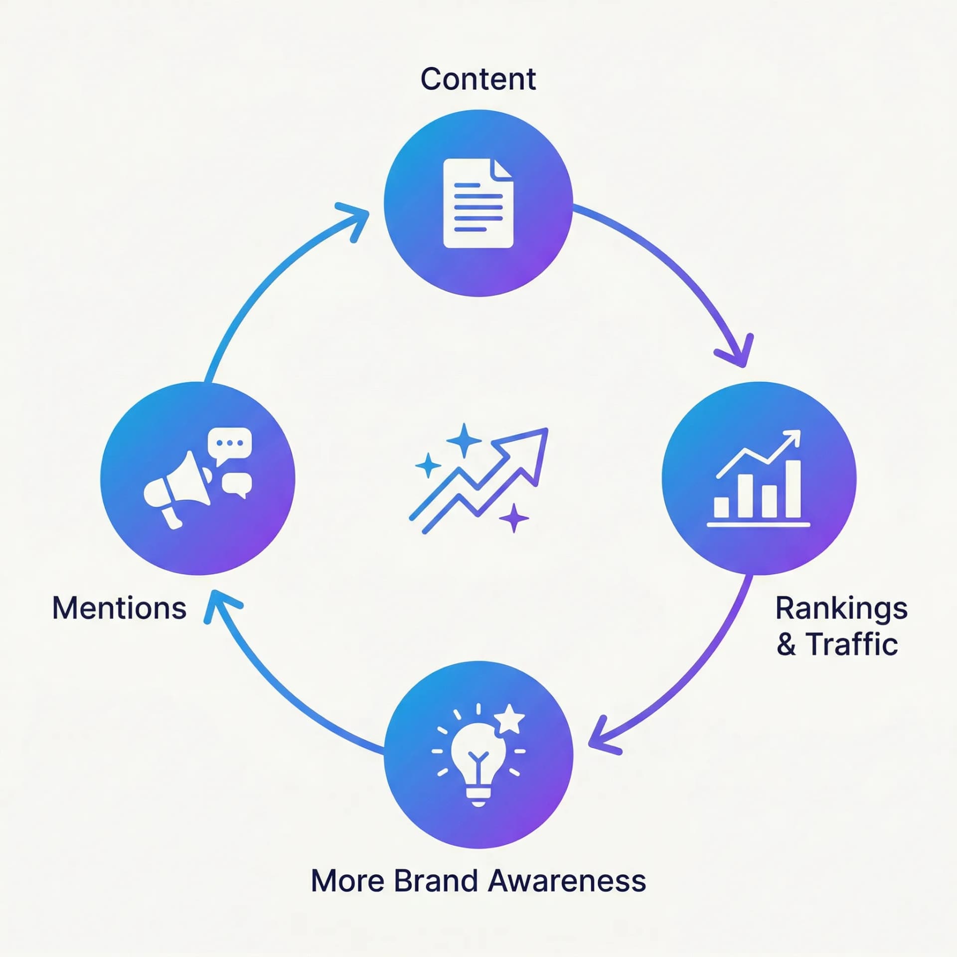 The compounding content flywheel