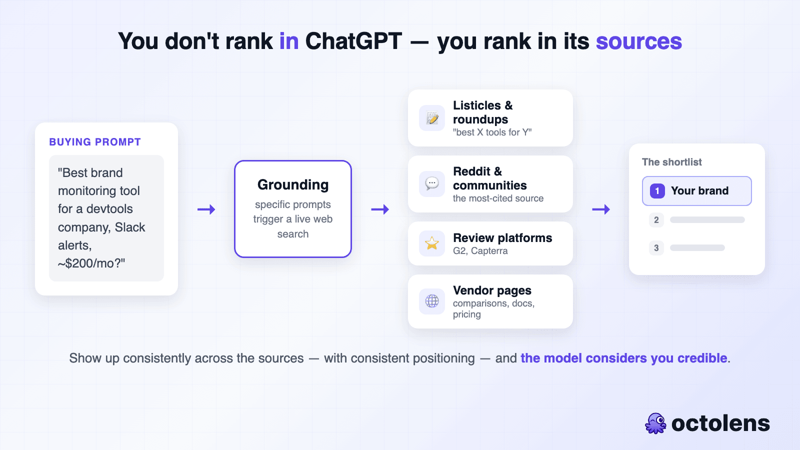 How ChatGPT decides which brands to recommend: a buying prompt triggers grounding, a live web search across listicles, Reddit threads, review platforms, and vendor pages