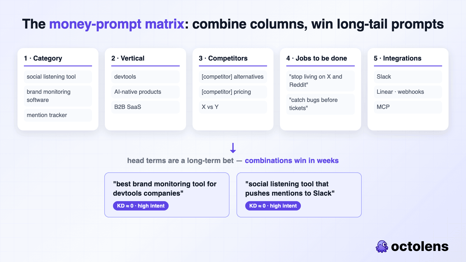 The money-prompt matrix: five columns - category phrasings, verticals, competitors, jobs to be done, integrations - combined into long-tail buying prompts with near-zero keyword difficulty