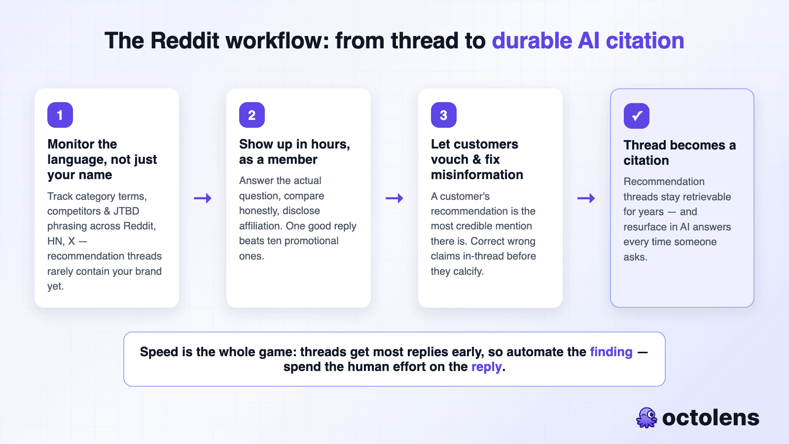 The Reddit workflow for AI visibility: monitor category language, reply within hours as a community member, let customers vouch and correct misinformation, and the thread becomes a durable AI citation