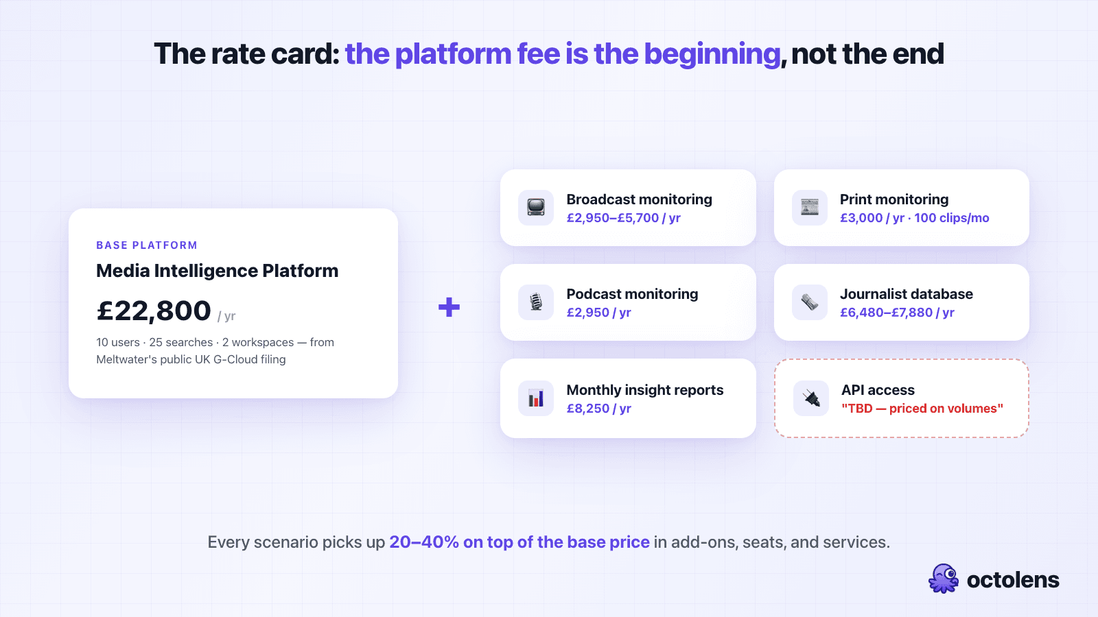 Meltwater's public rate card visualized: the £22,800 per year Media Intelligence Platform base fee plus paid add-ons for broadcast, print, and podcast monitoring, the journalist database, insight reports — and API access priced "TBD"