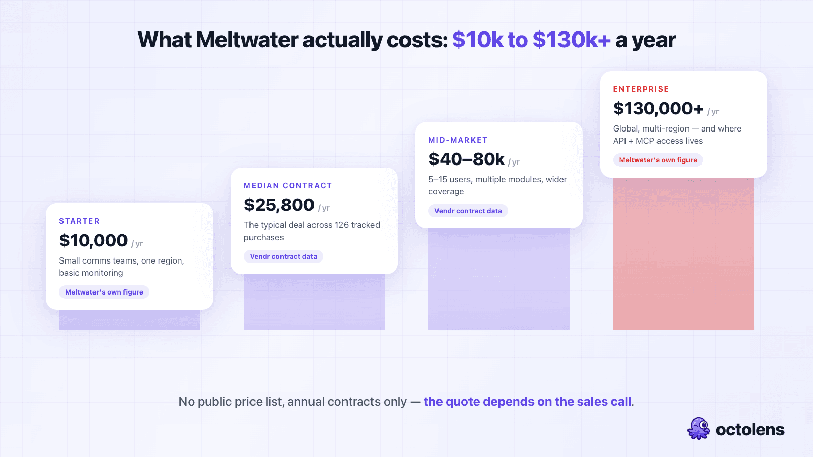 Meltwater pricing ladder in 2026: Starter at $10,000 per year, median contract at $25,800 per year from Vendr data, mid-market at $40,000–80,000, and Enterprise at $130,000+ where API and MCP access lives
