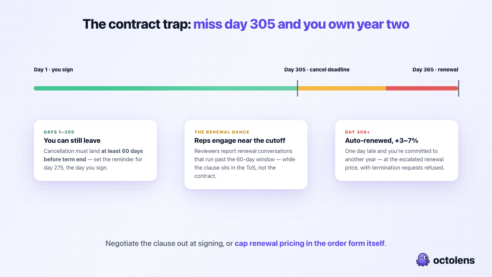 Meltwater contract auto-renewal timeline: cancellation is only possible until day 305 of a 365-day term, sales reps engage near the 60-day cutoff, and one day past the deadline the contract auto-renews for a year at a 3–7% higher price