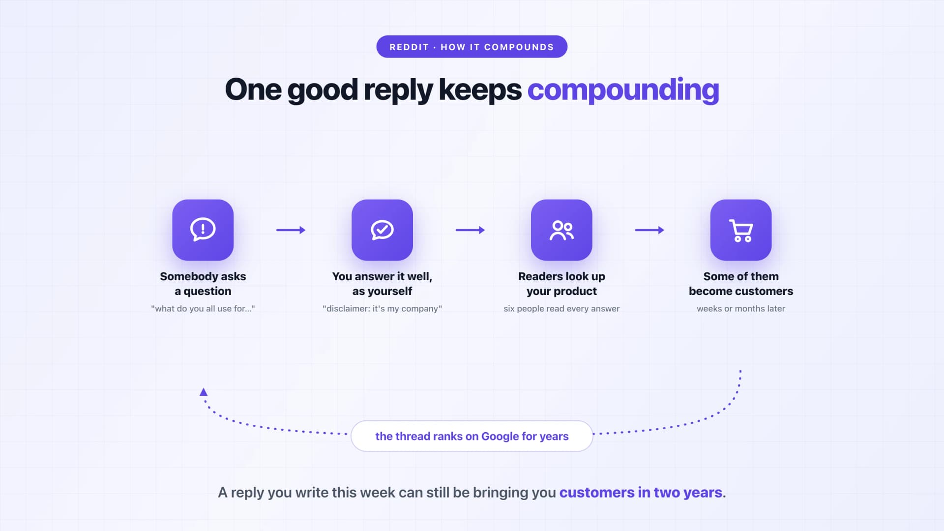 Diagram of the compounding Reddit lead generation loop: somebody asks a question, you answer as yourself, readers look up your product, some become customers, and the thread ranks on Google for years
