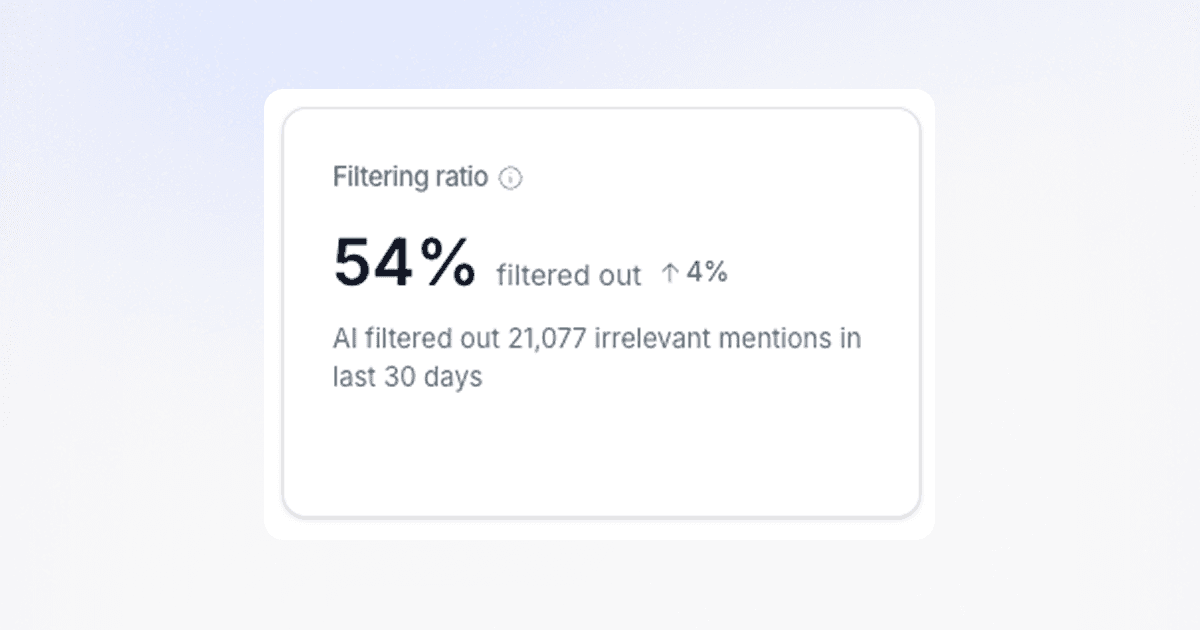 Octolens filtering ratio showing 54% of irrelevant mentions filtered out