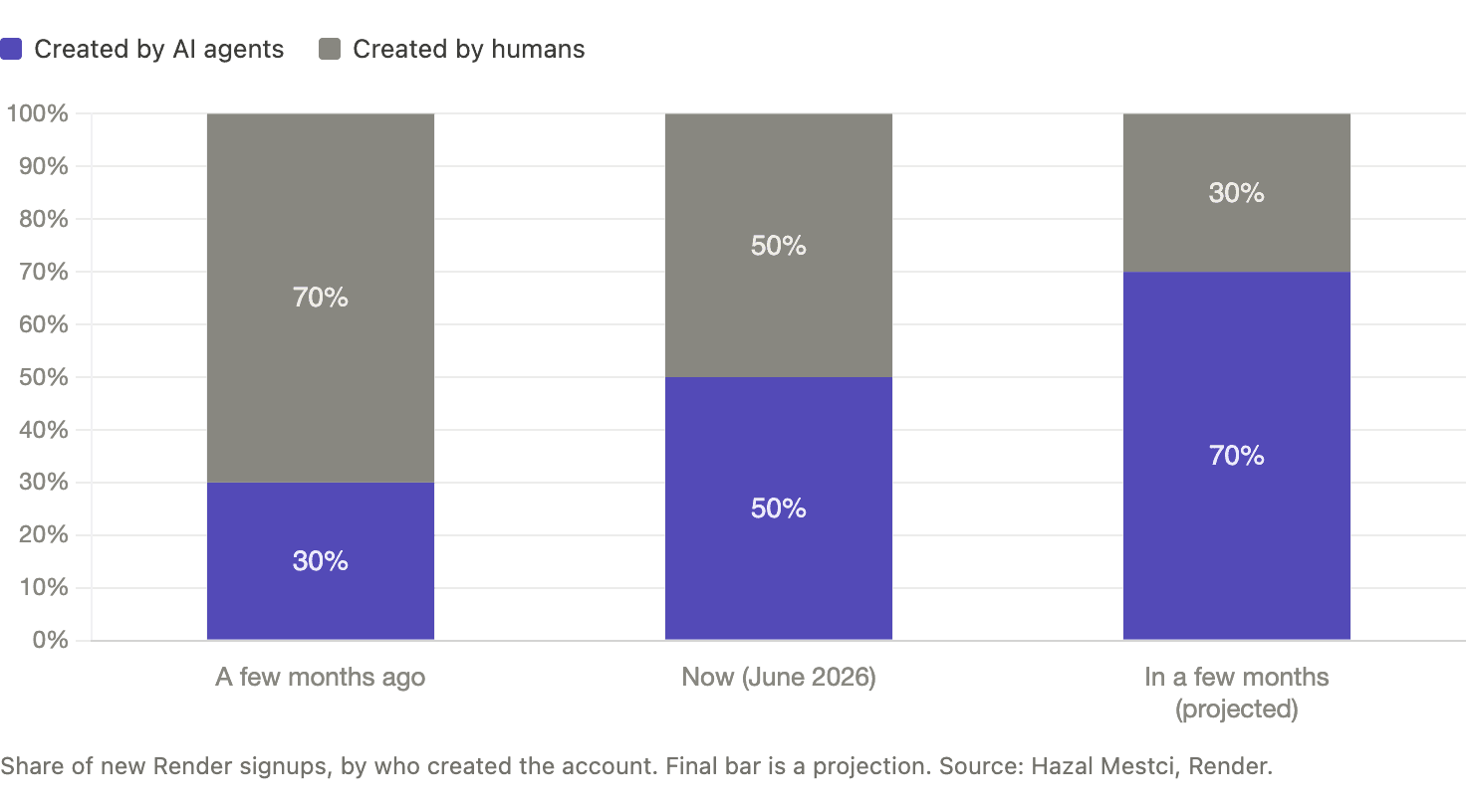 Chart showing the share of Render signups created by AI agents growing from 30% to 50%, with 70% projected
