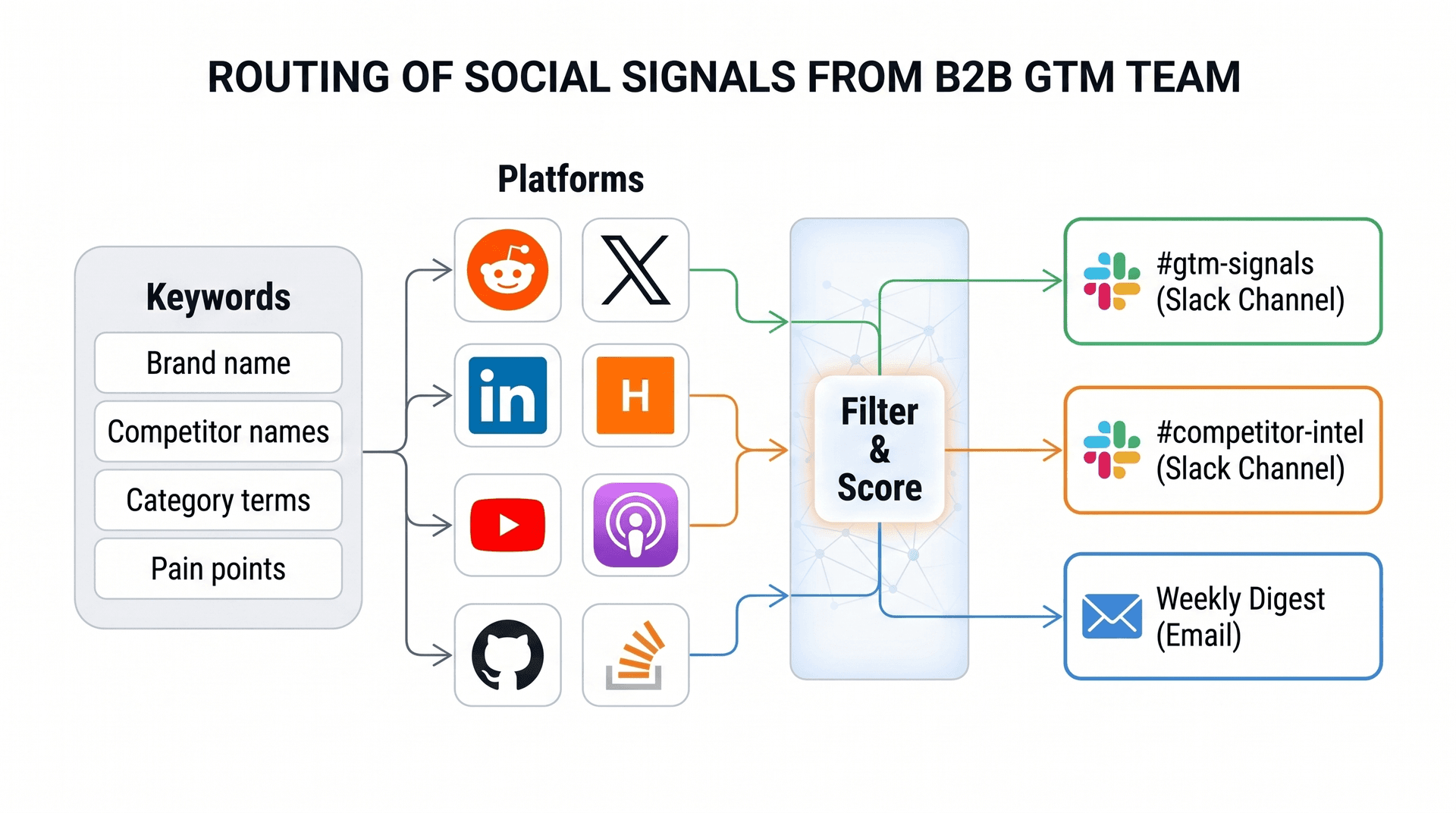 How to route social signals from keywords and platforms to the right team channels
