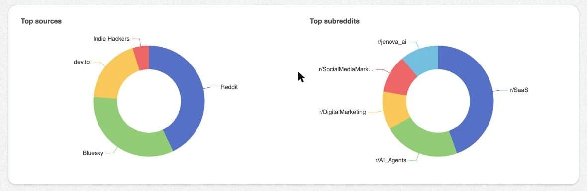 Syften top sources chart for octolens: Reddit, Bluesky, dev.to and Indie Hackers