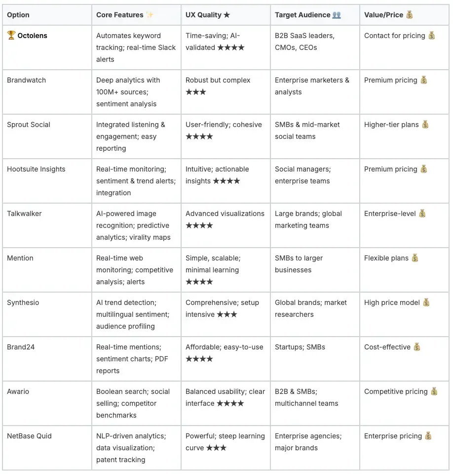 Comparison Social listening tools B2B SaaS 2025