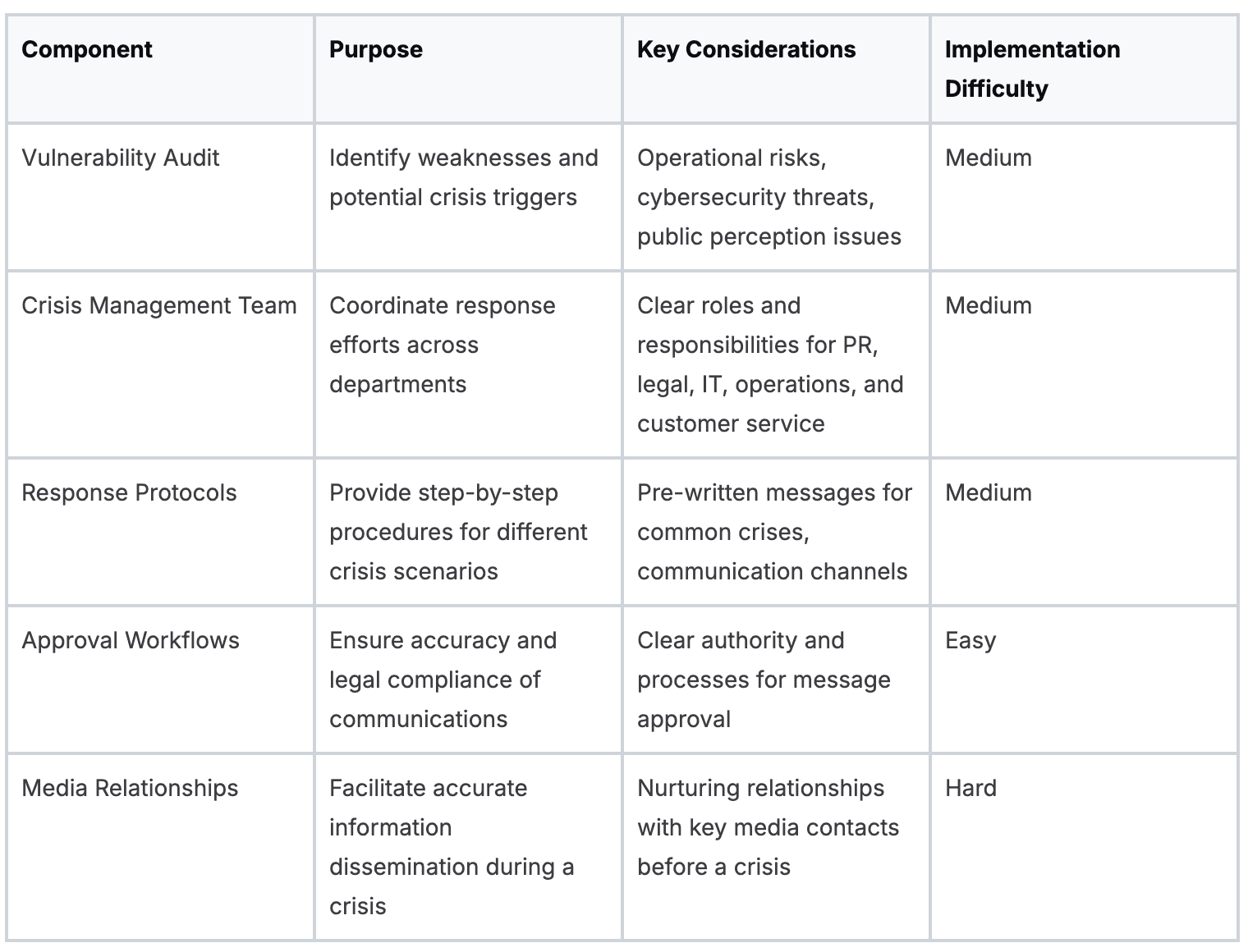 Essential elements of a crisis management plan