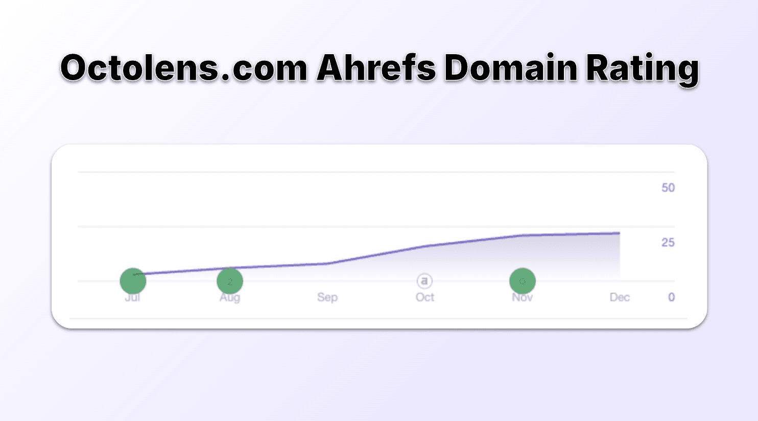 Octolens.com Ahrefs Domain Rating Growth