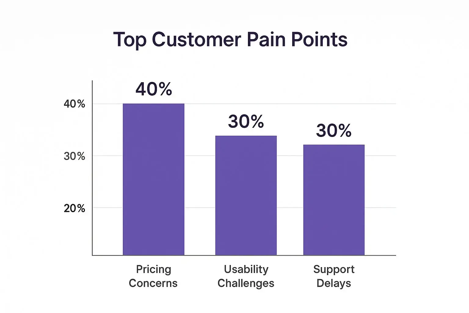 Top customer pain points