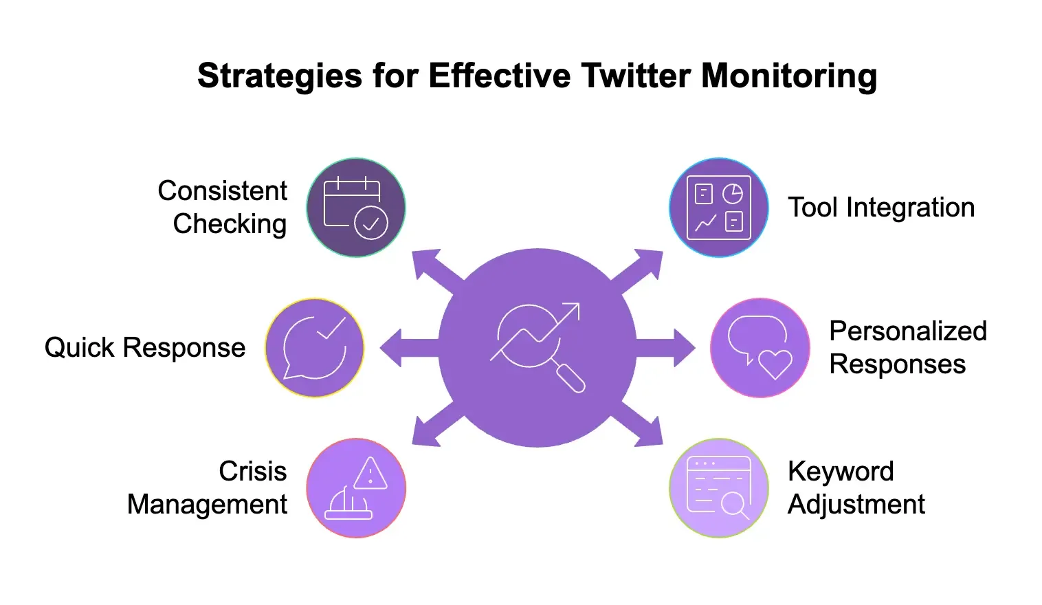 What types of keywords to monitor on twitter