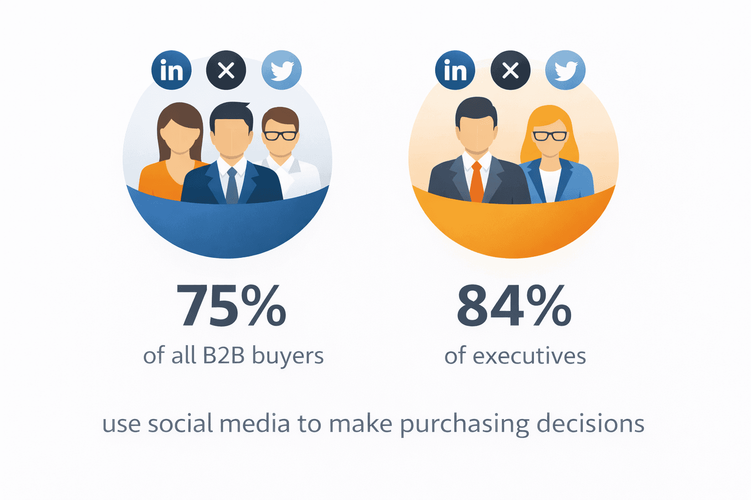 social media influencers b2b buyers