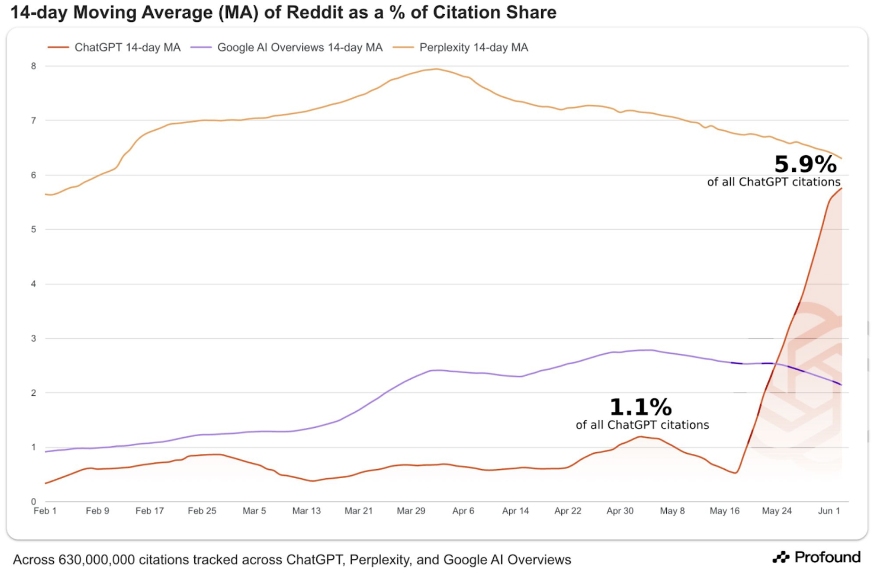 14-day Moving Average of Reddit as a % of Citation Share across ChatGPT, Perplexity, and Google AI Overviews