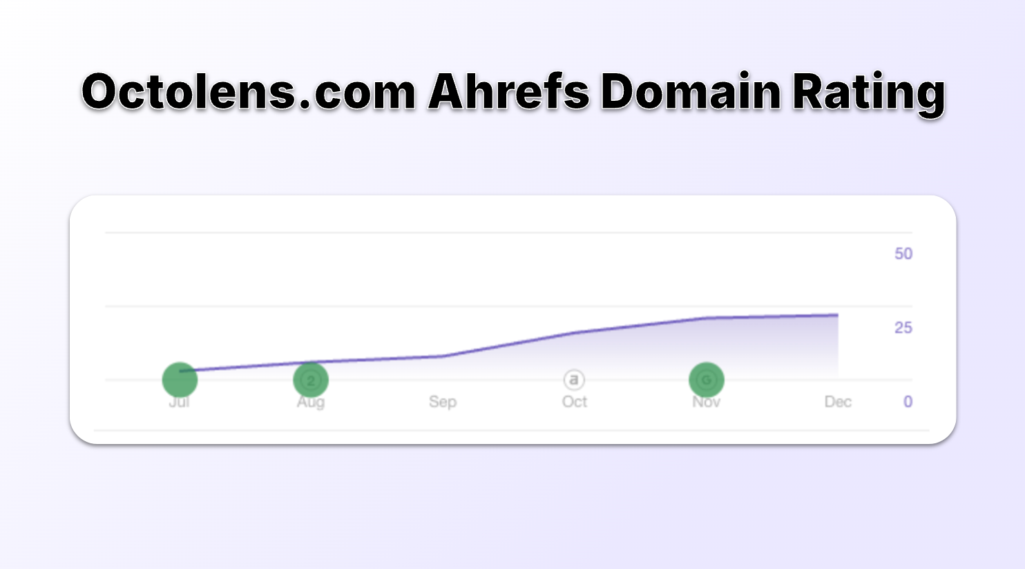 Octolens.com Ahrefs Domain Rating Growth