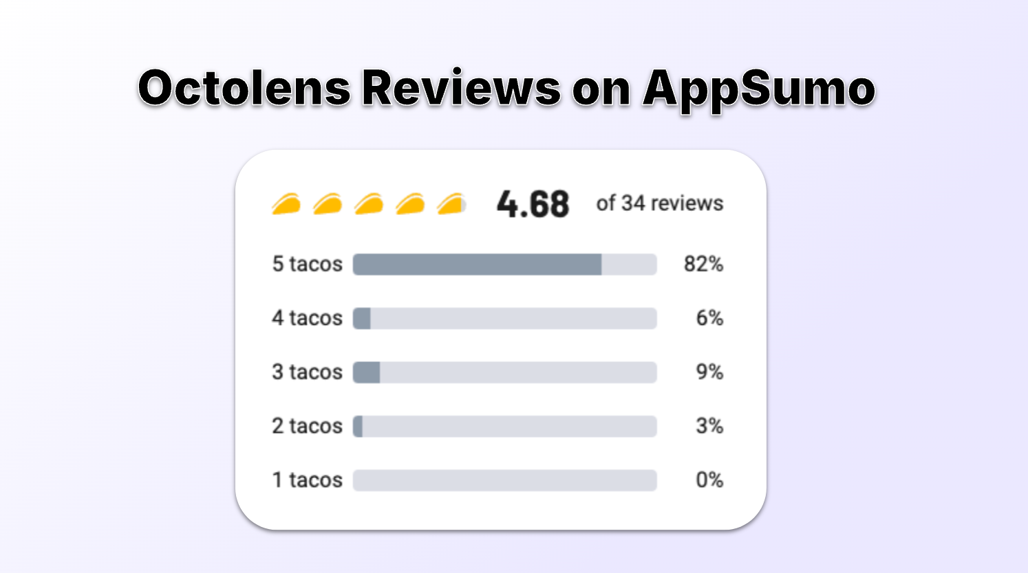 Octolens Reviews on AppSumo