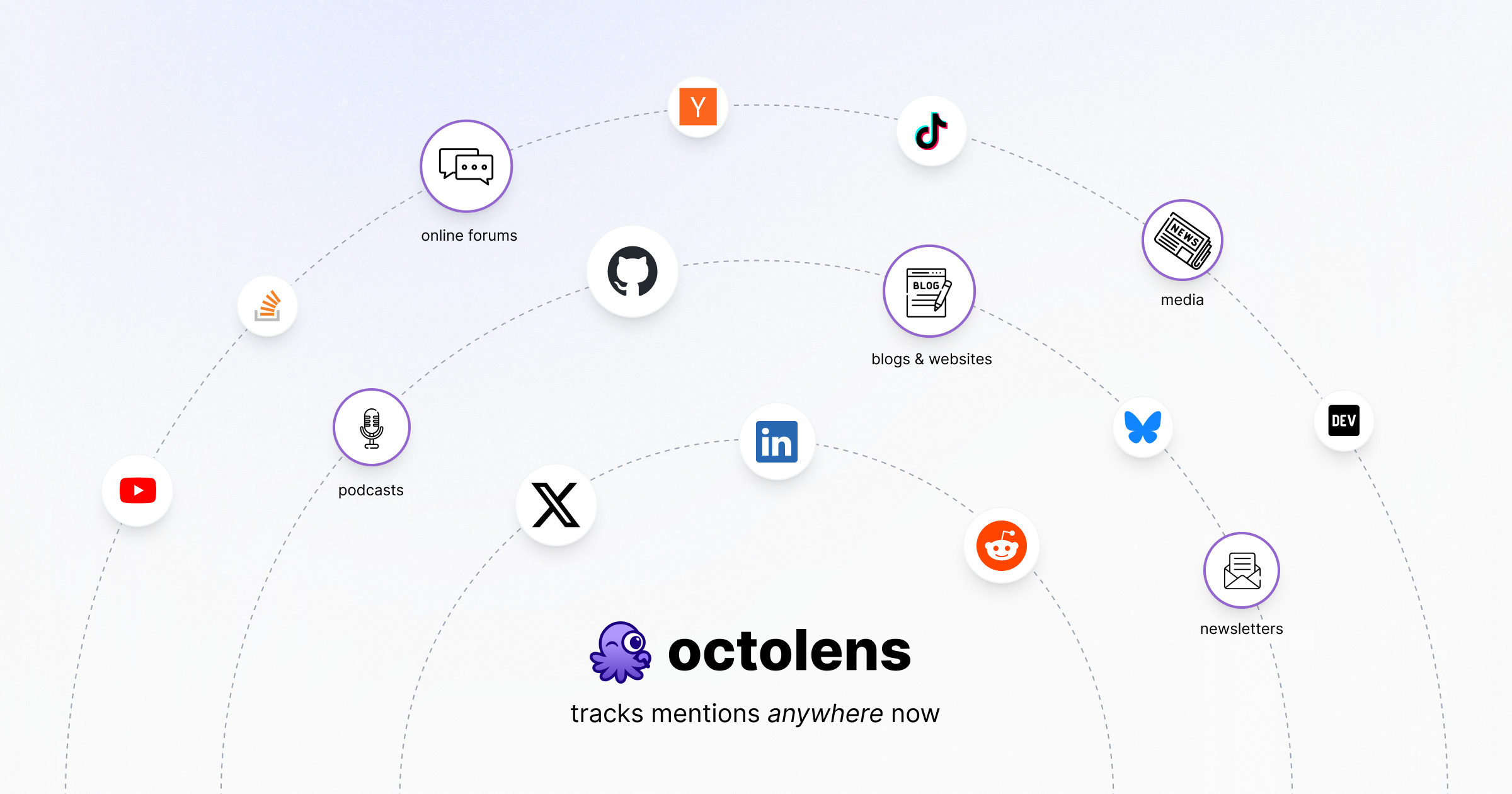 The Octolens logo surrounded by source icons it now tracks — X, LinkedIn, Reddit, YouTube, GitHub, Hacker News, TikTok, Bluesky, DEV, podcasts, online forums, blogs & websites, news media and newsletters — under the line "tracks mentions anywhere now"