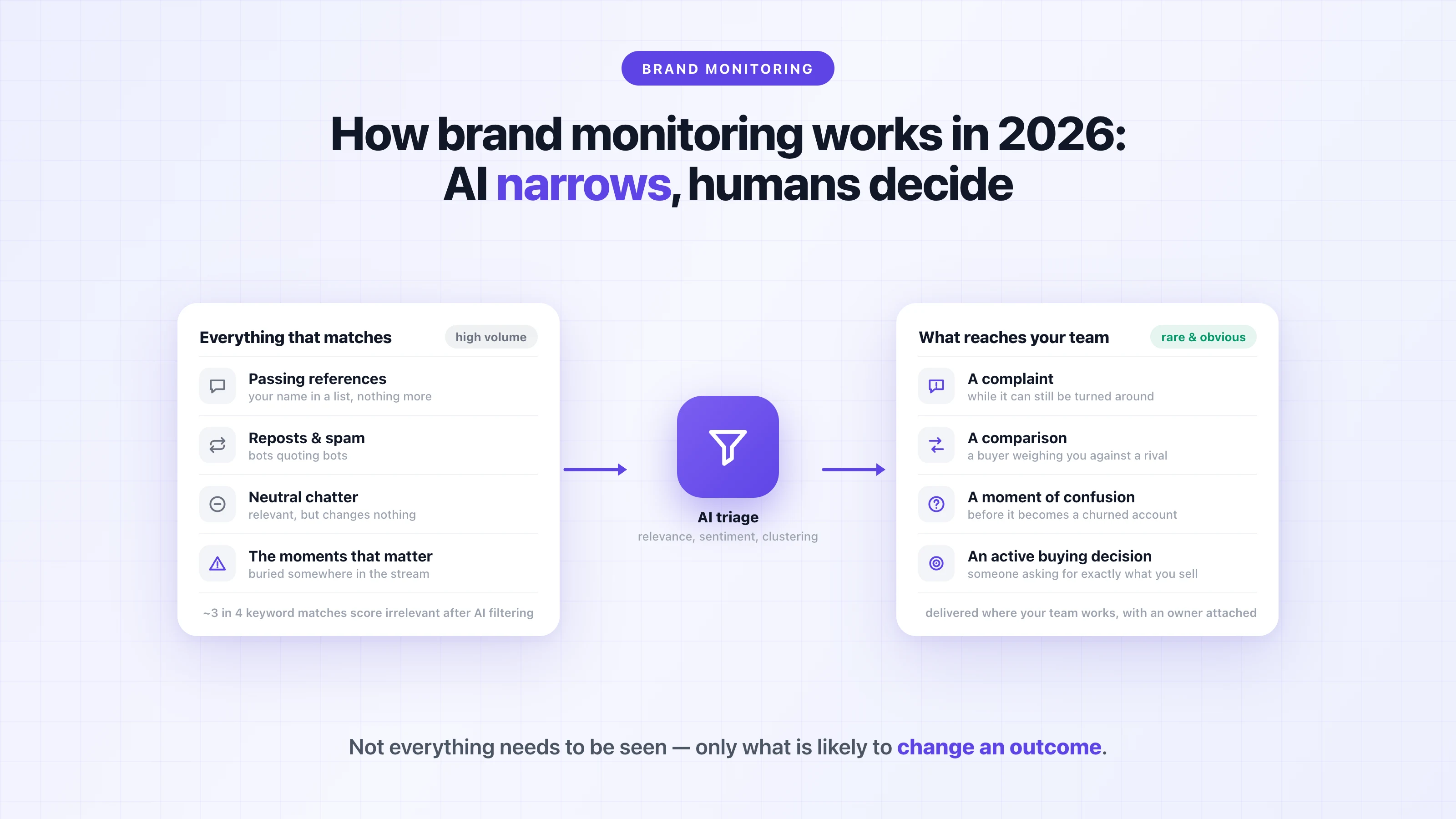 How brand monitoring works in 2026: high-volume keyword matches flow through AI triage into the few mentions that reach your team — a complaint, a comparison, a moment of confusion, an active buying decision
