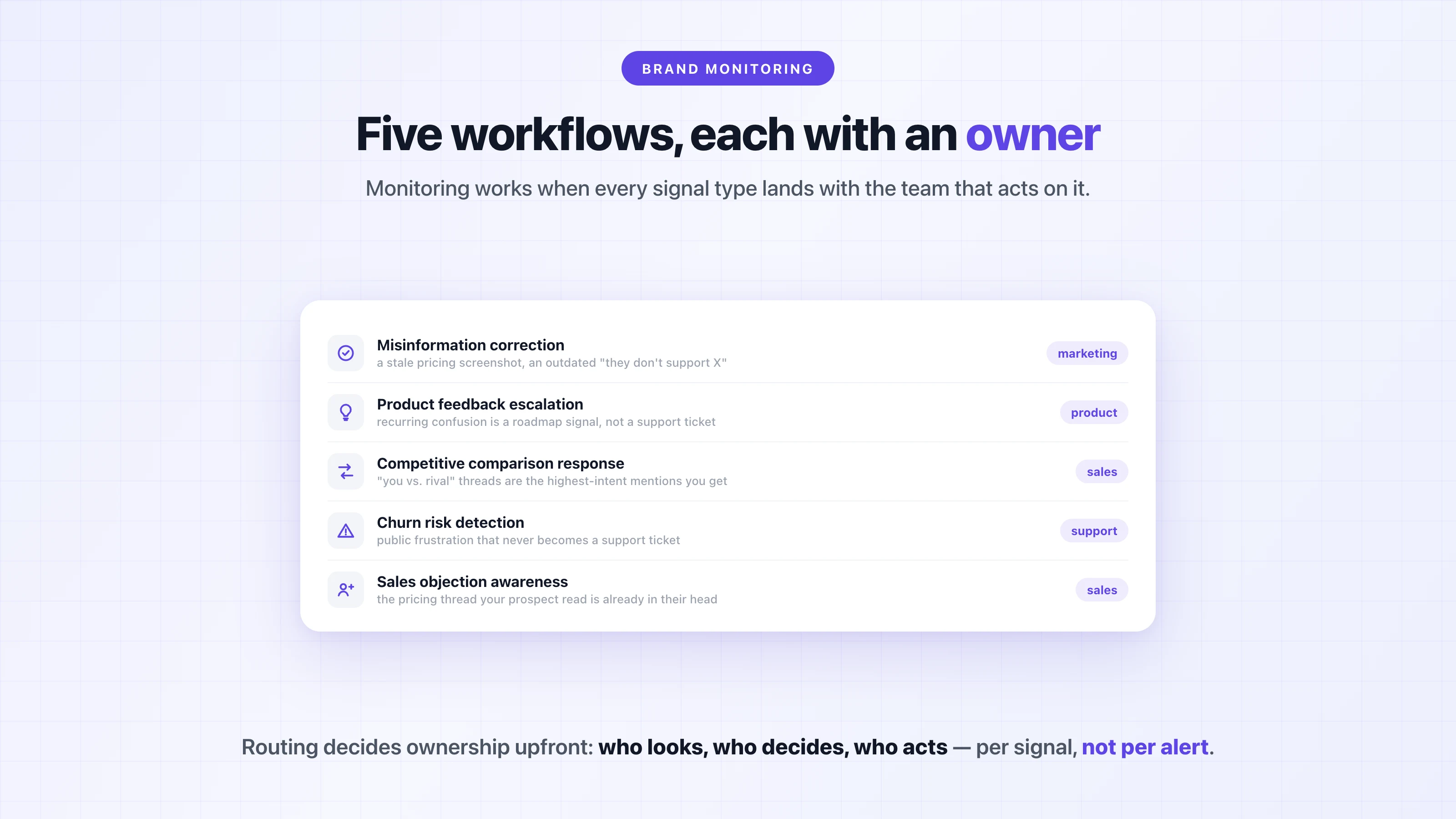 The five brand monitoring workflows and the team that owns each: misinformation correction (marketing), product feedback escalation (product), competitive comparison response (sales), churn risk detection (support), sales objection awareness (sales)