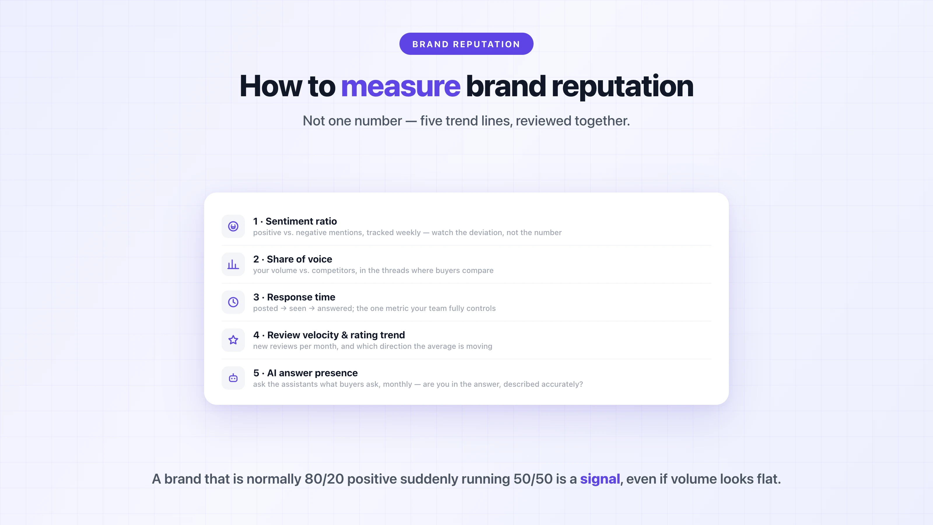 The five brand reputation metrics: sentiment ratio, share of voice, response time, review velocity and rating trend, and AI answer presence