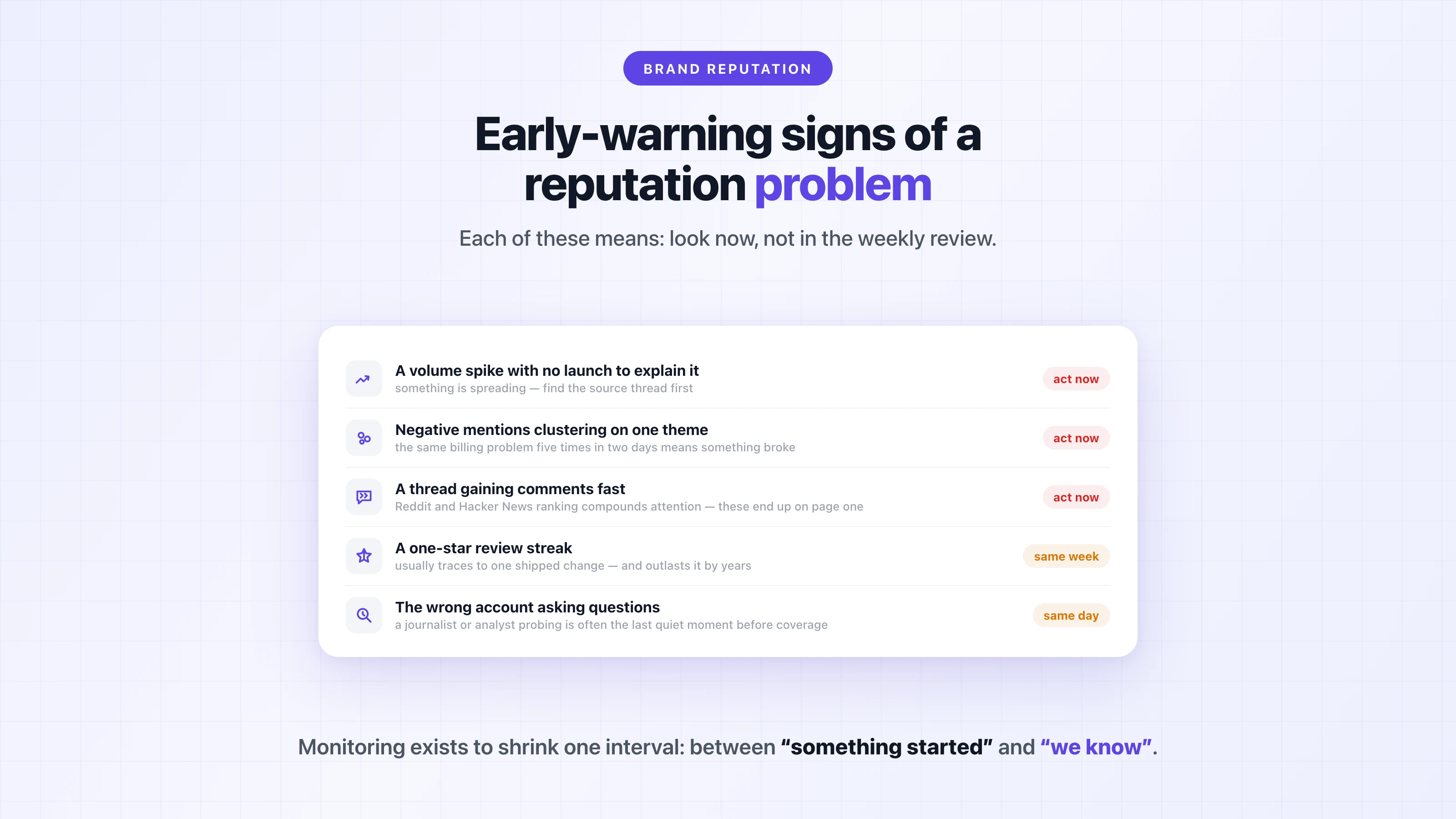 Five early-warning signs of a brand reputation problem, each marked with how fast to act: volume spike, negative mentions clustering, a fast-growing thread, a one-star review streak, and a journalist asking questions
