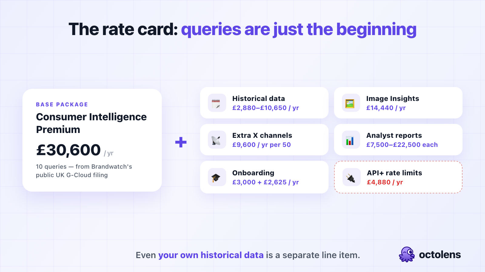 Brandwatch add-on stack from its own G-Cloud 14 rate card: historical data, Image Insights at £14,440 per year, extra channel packs, API rate-limit increases at £4,880 per year, recurring onboarding fees, and analyst reports up to £22,500 each