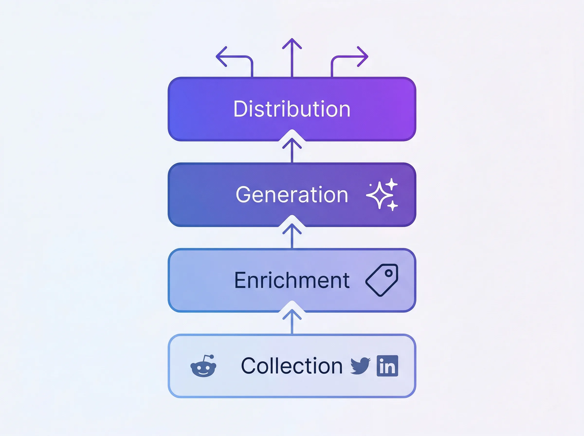 4-layer architecture diagram content workflow