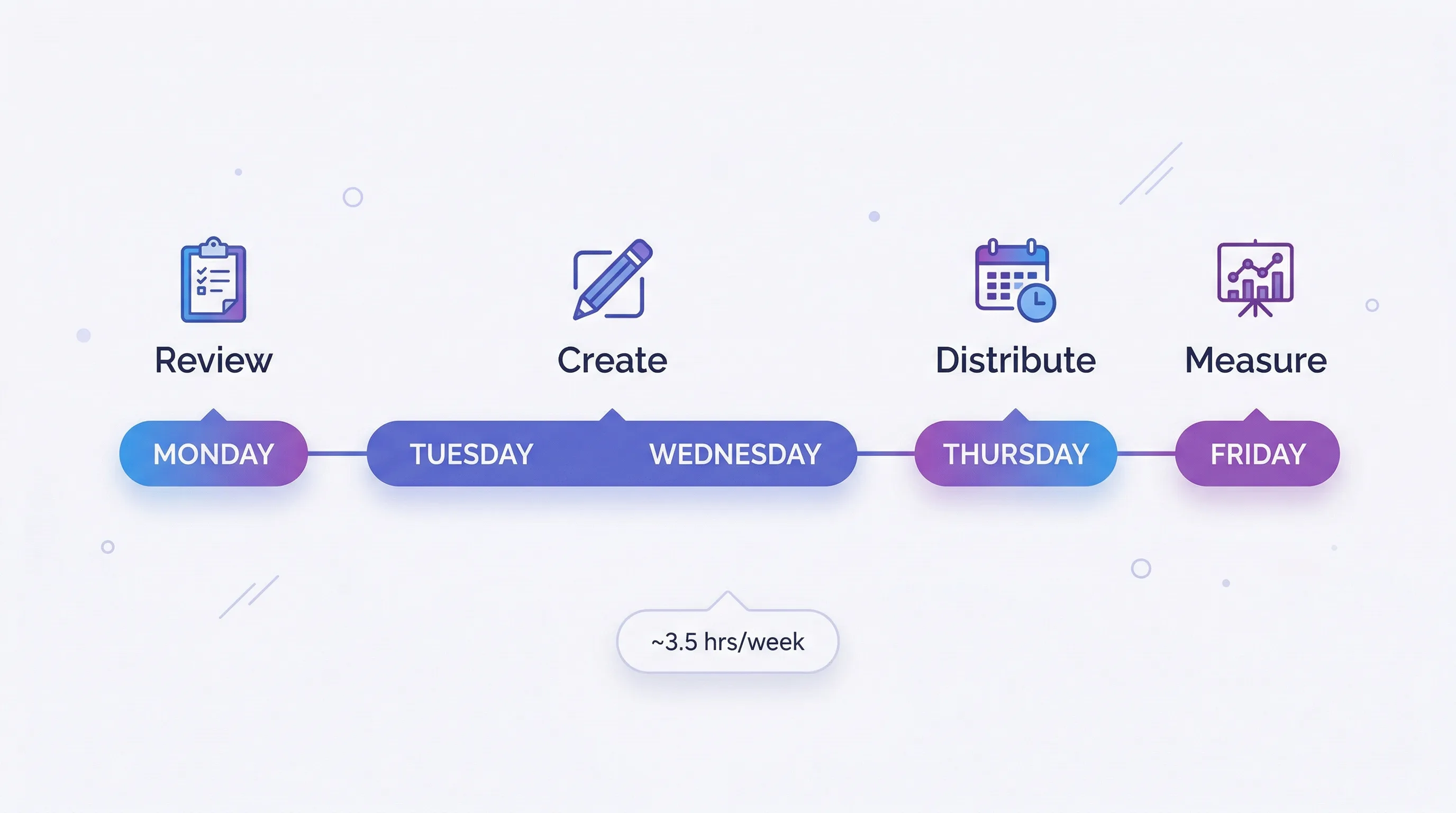 The Weekly Content Sprint